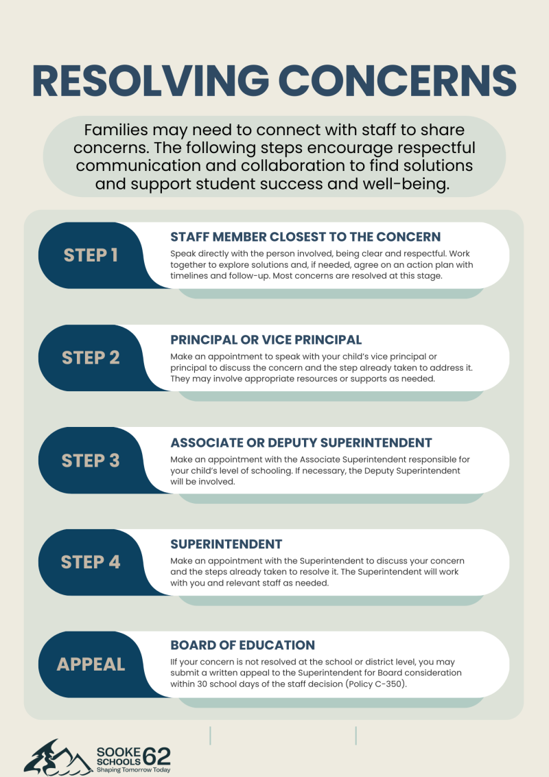 Process map